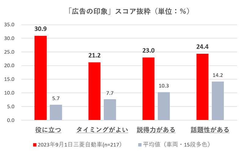 J-MONITOR調査結果から