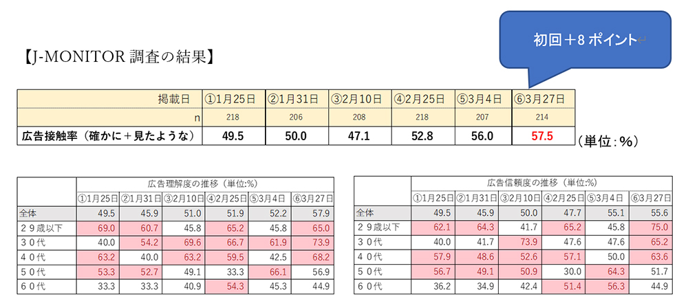 J-MONITOR調査の結果