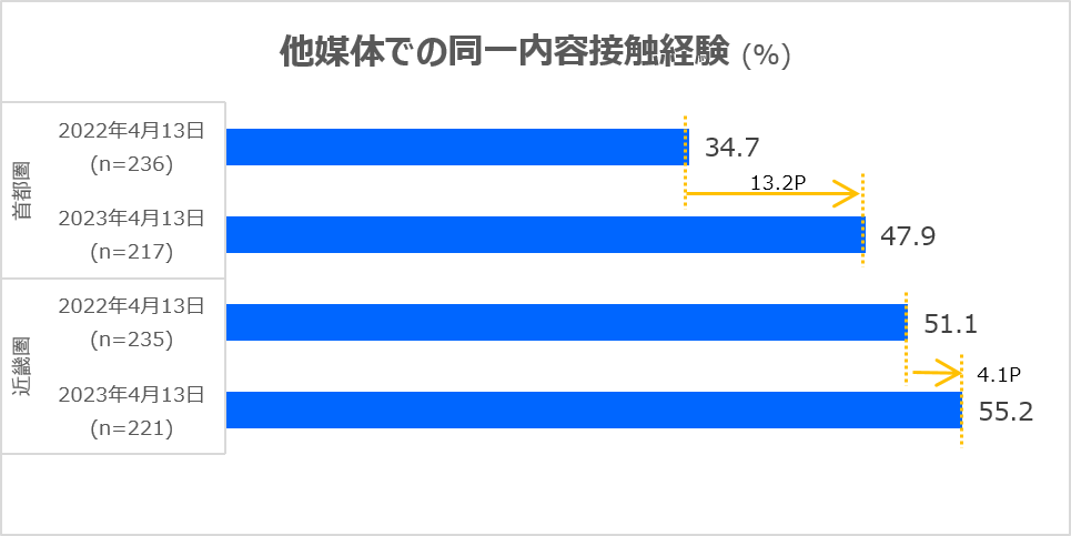 他媒体での同一内容接触経験（％）