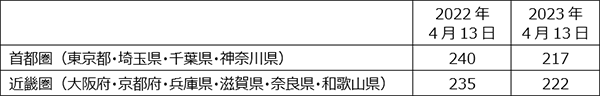 調査エリア、調査実施日と有効回答数