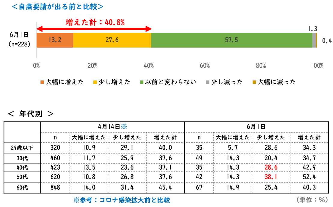 新聞を読む時間の変化
