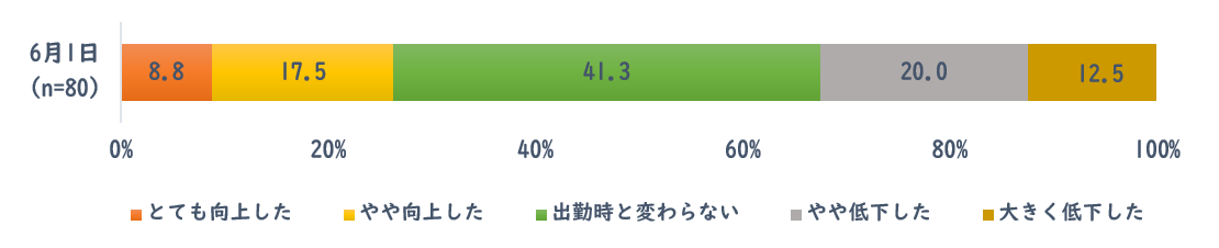在宅勤務による仕事の生産性