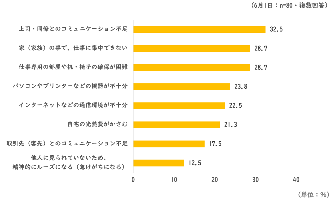 在宅勤務で不便に感じる点
