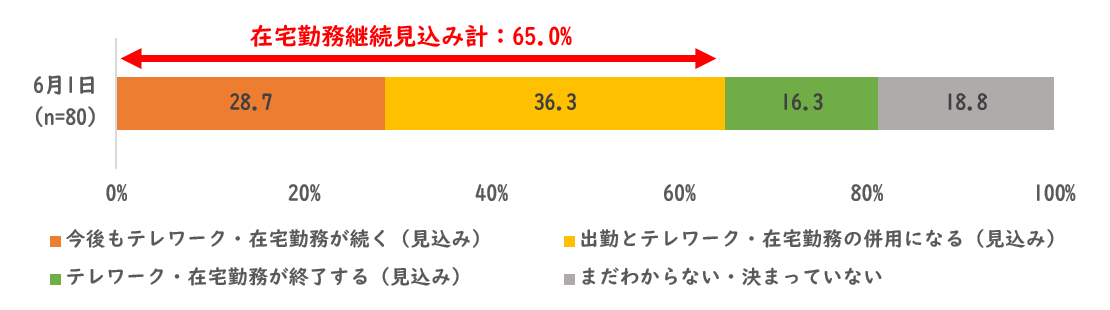 今後の在宅勤務の見込み