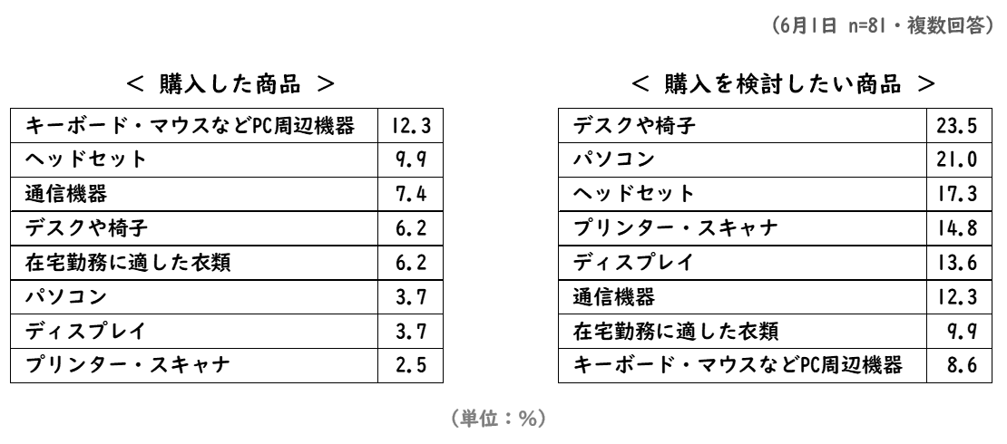 在宅勤務に際し、購入した商品と購入検討商品