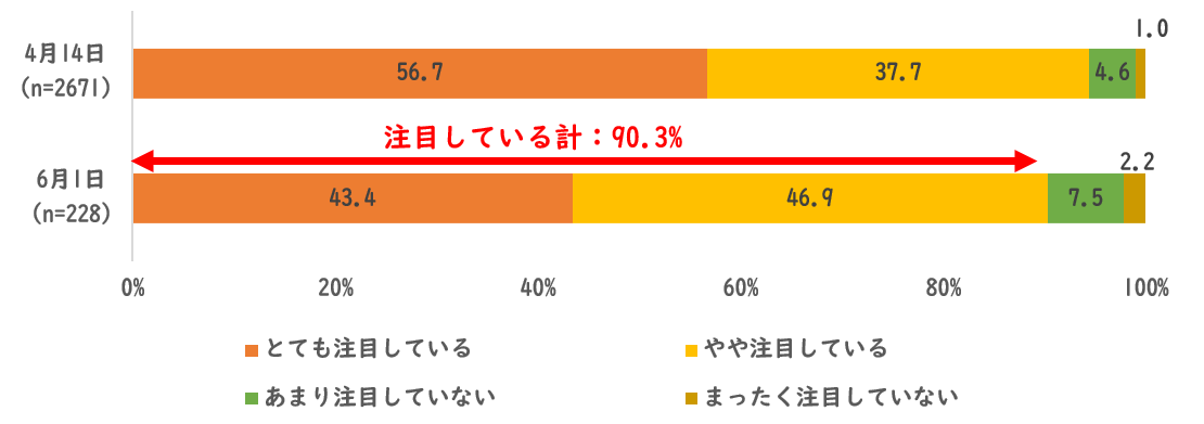 コロナ関連記事への注目