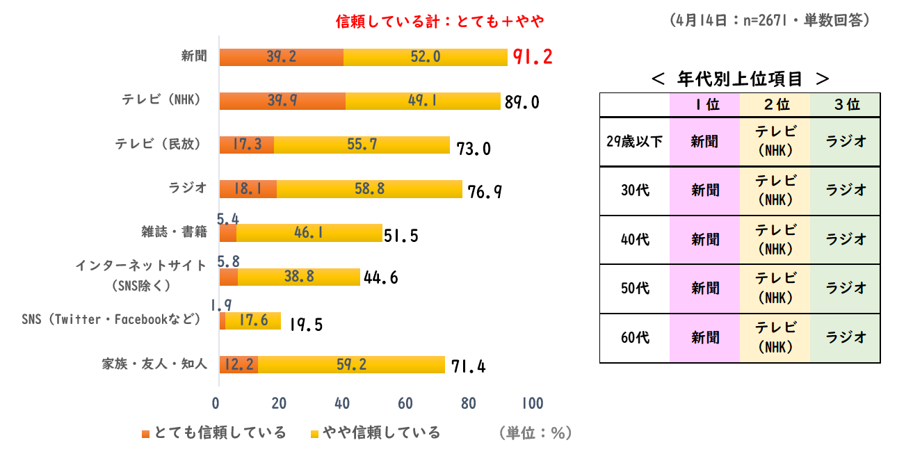 コロナ関連の情報取得で信頼する情報源