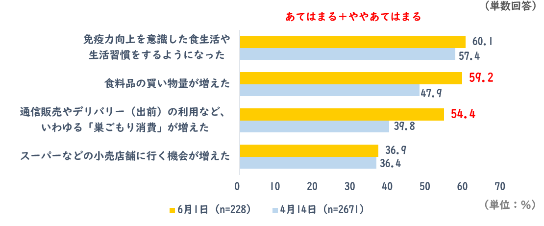 消費行動や意識の変化