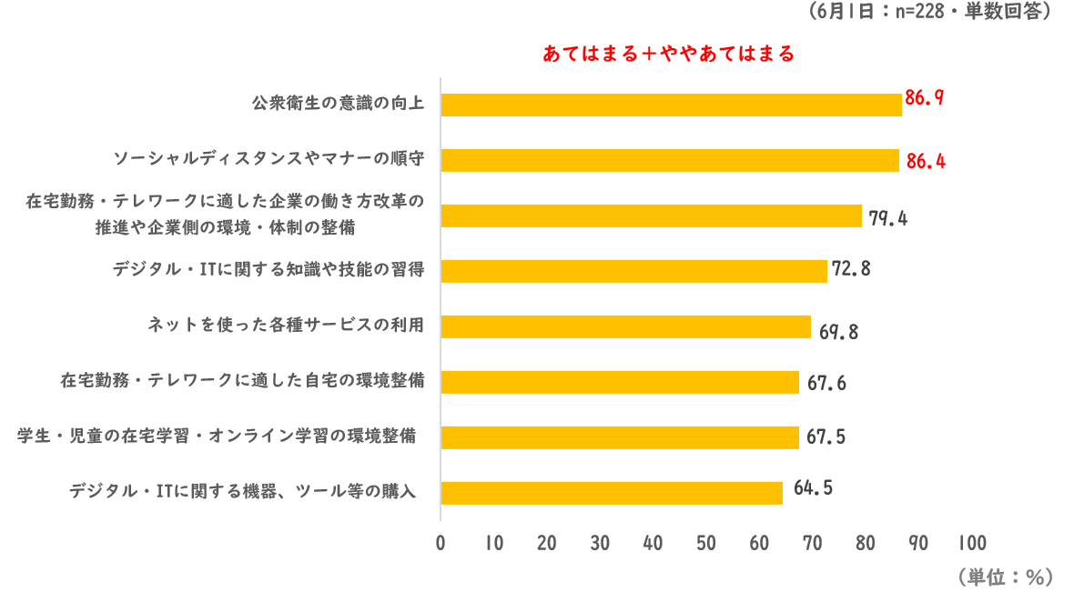 今後の生活で必要だと思うこと