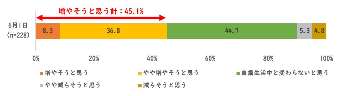 今後の消費意識