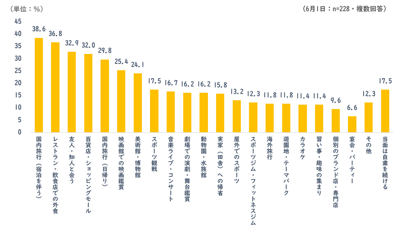 自粛緩和後にしたい事（行きたい場所）
