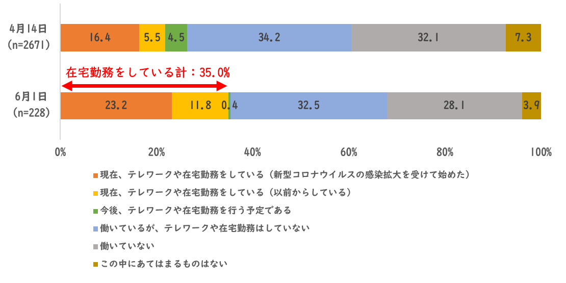 在宅勤務の状況